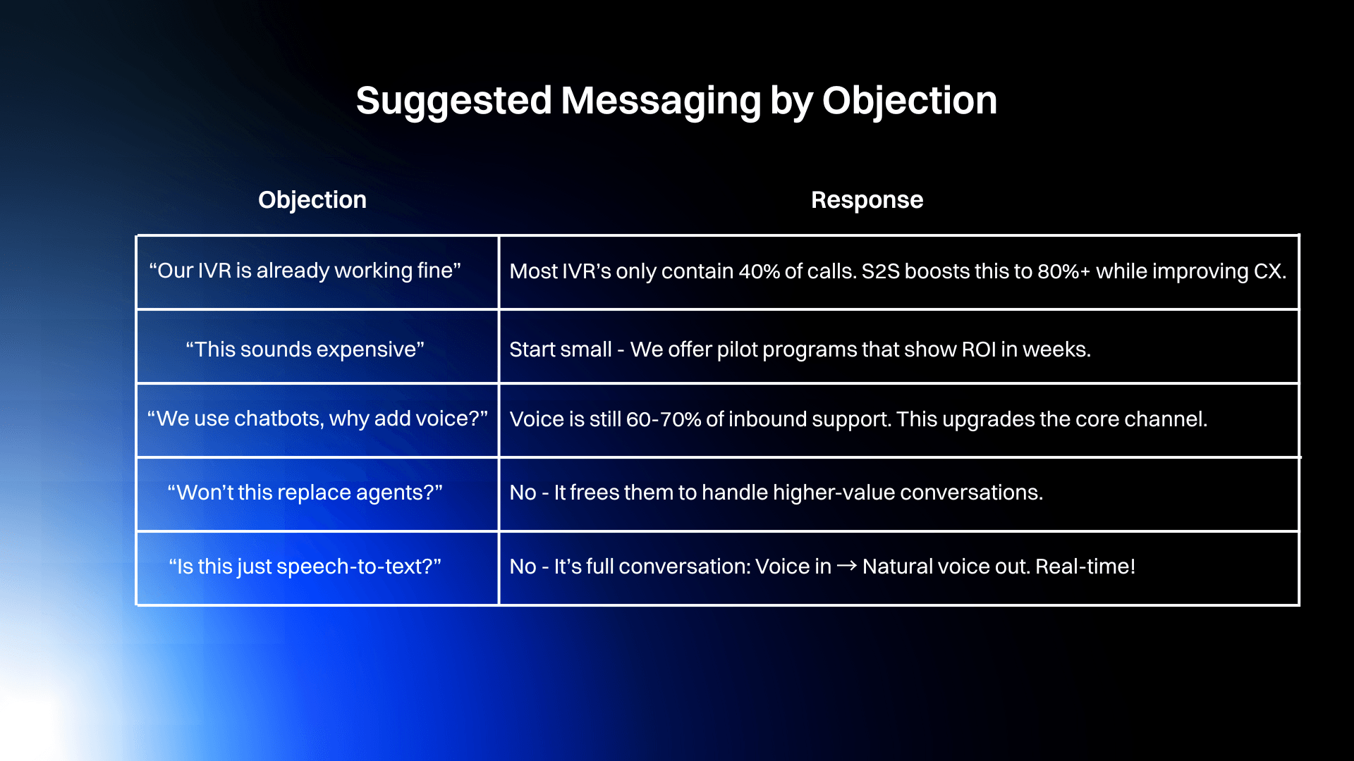 Suggested Messaging by Objection