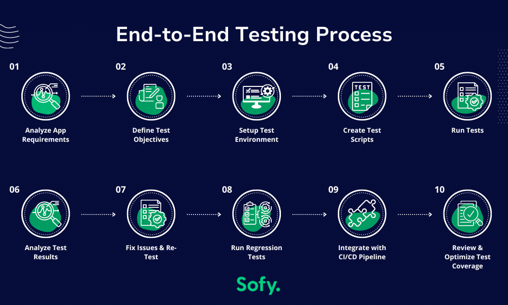 End to End Testing